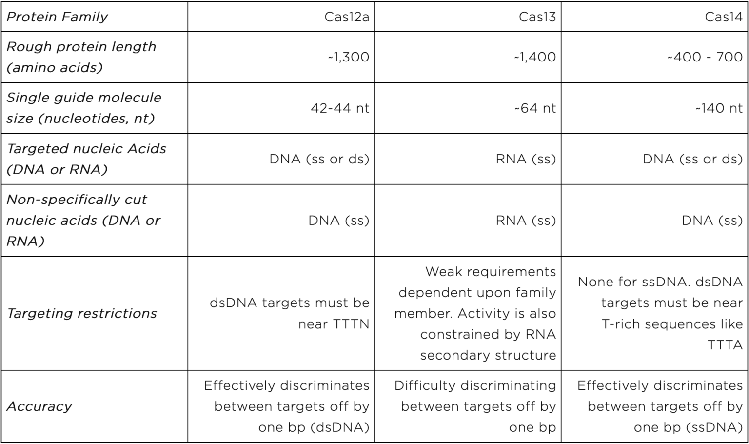 The Cas Proteins Behind CRISPR Diagnostics - Mammoth Biosciences