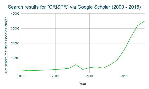 Chart showing the rapid increase in "CRISPR" google scholar search results from 2000 through 2018
