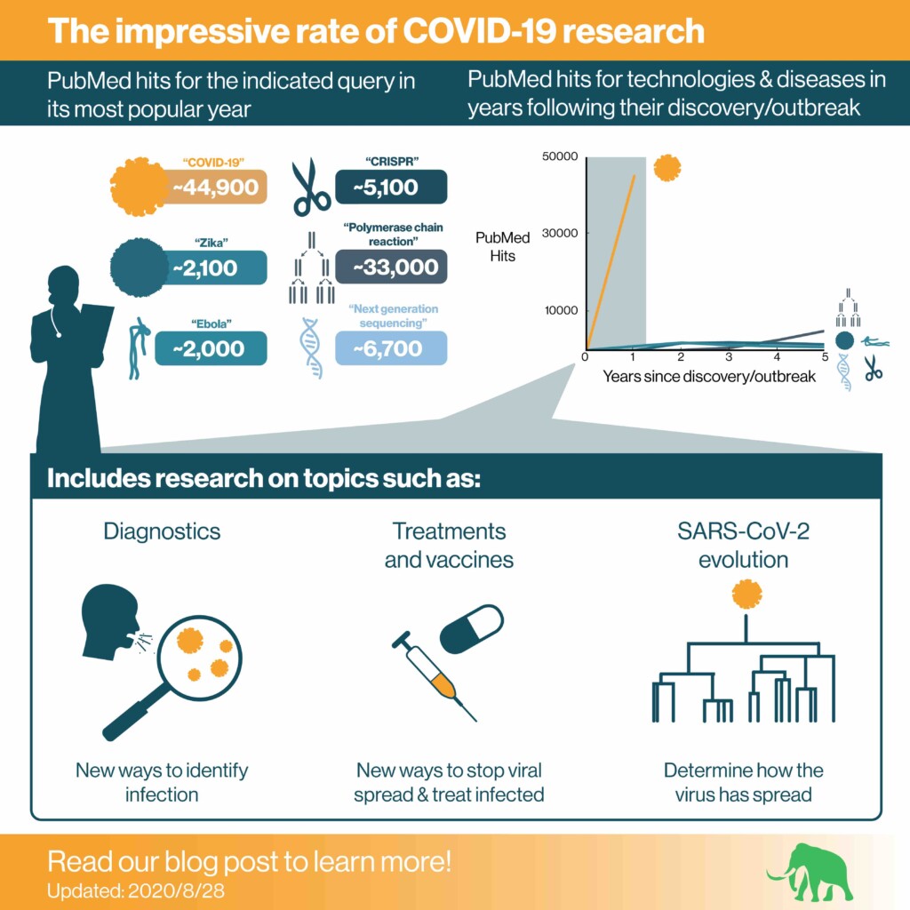 Infographic showing the number of Pubmed hits associated with disease outbreaks and popular biotechnologies. The bottom of the infographic shows some of the popular topics of COVID-19 research in pubmed including diagnostics, treatments and vaccines, and SARS-CoV-2 evolution.