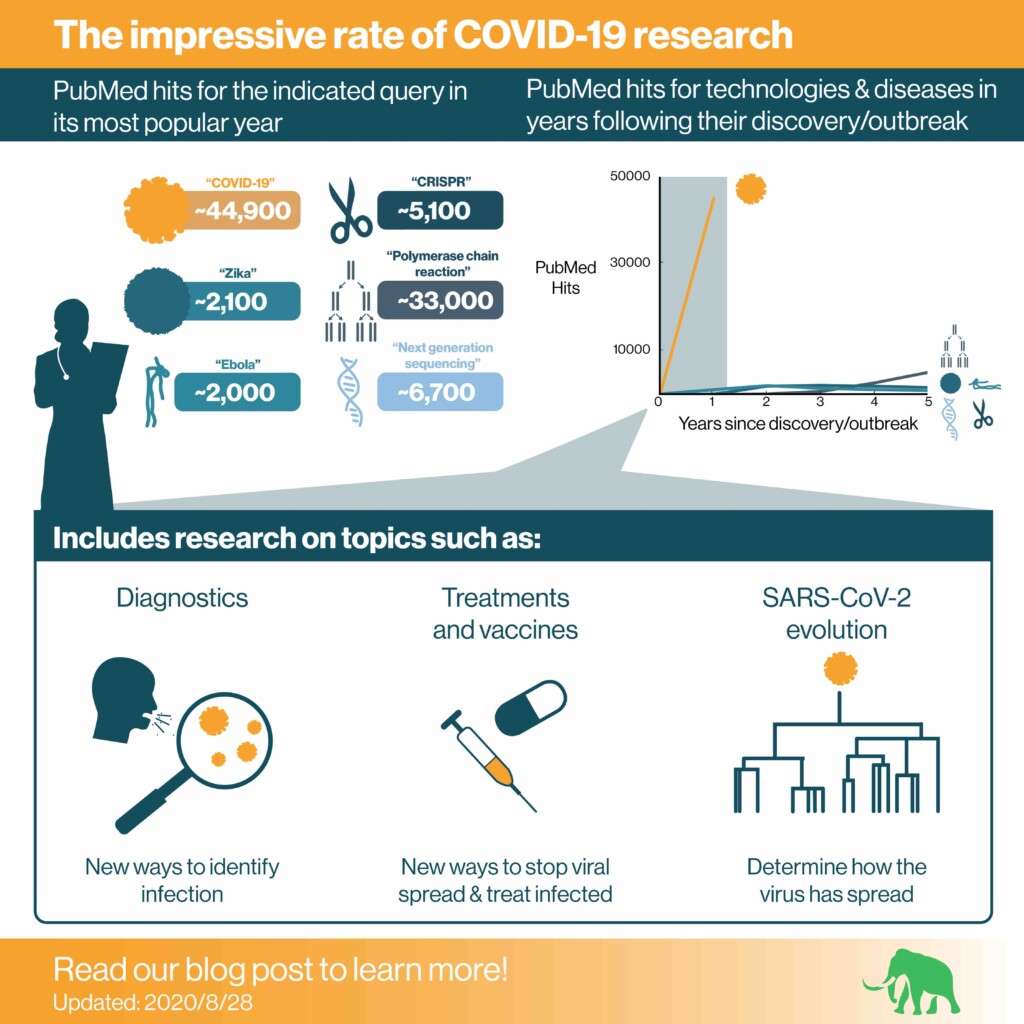 covid 19 research