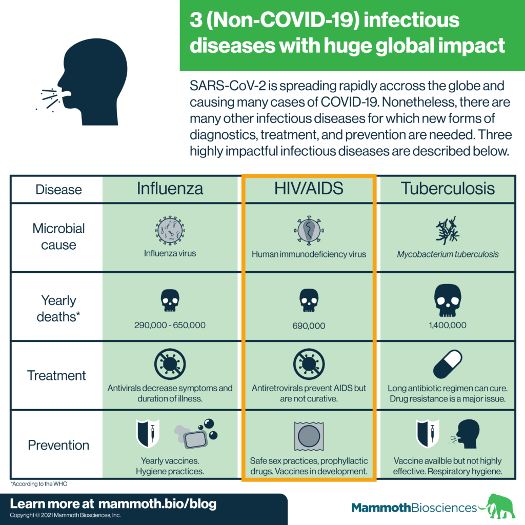 Infectious disease spotlight HIV/AIDS Mammoth Biosciences