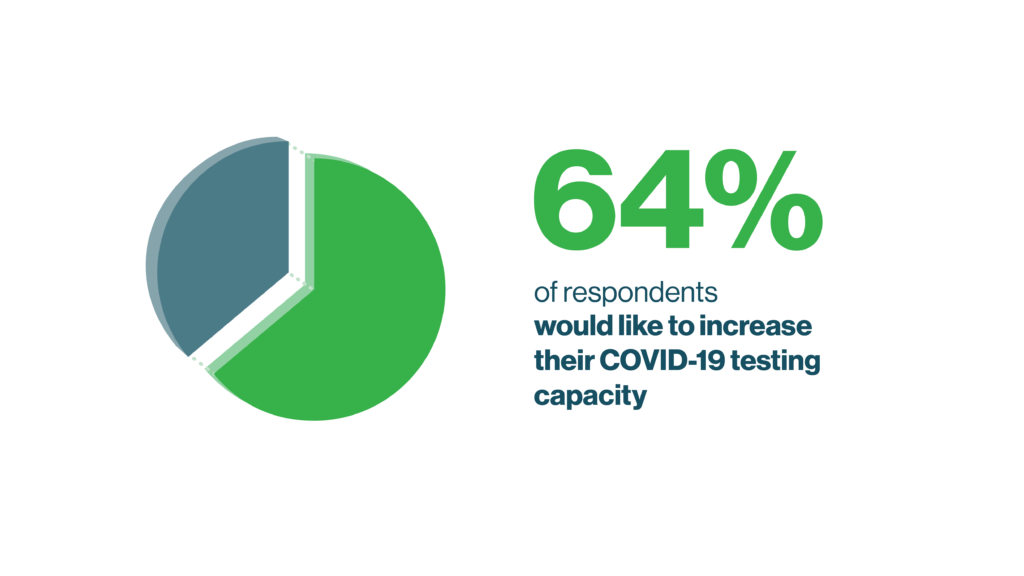 Graphic with a pie chart showing that 64% of survey respondents would like to increase their COVID-19 testing capacity.
